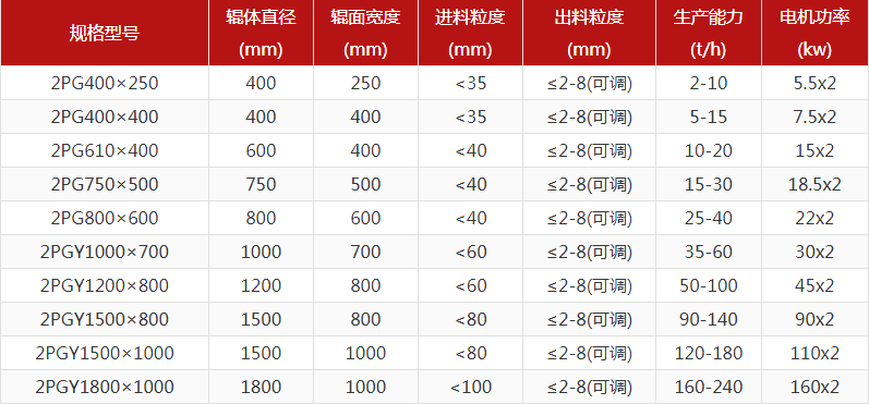 花崗巖對輥破碎機出料粒度多少？產(chǎn)量多大？